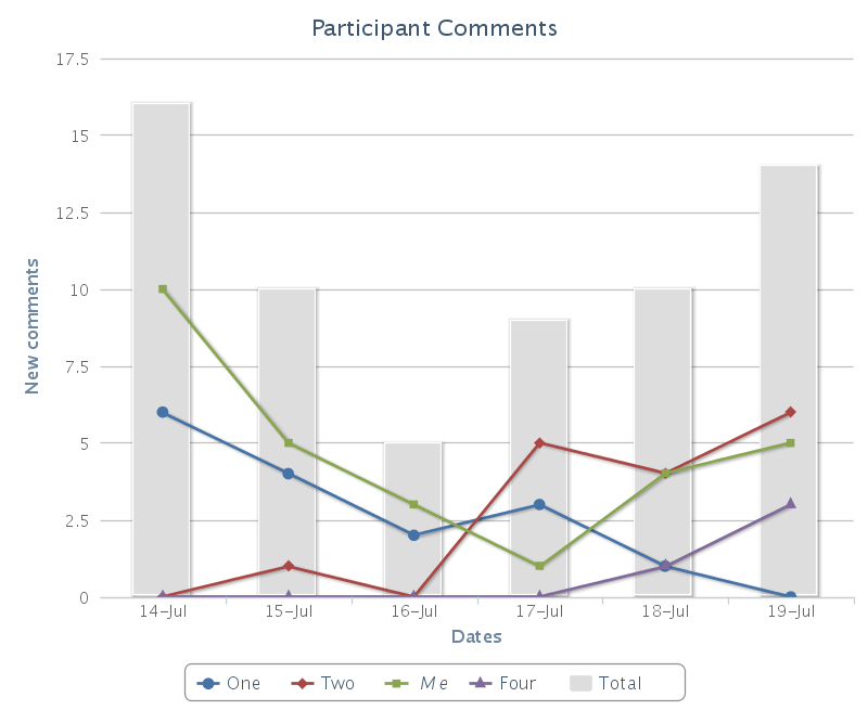 Graph: Participant Comments