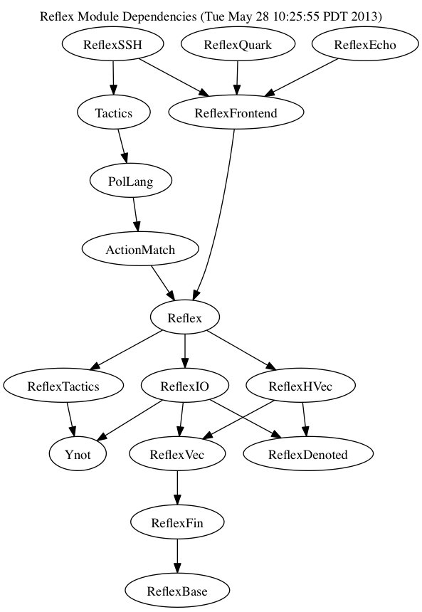 reflex module dependencies