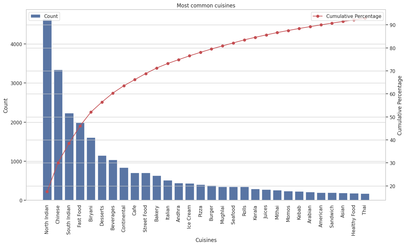 Cumulative Share of Each Cuisine