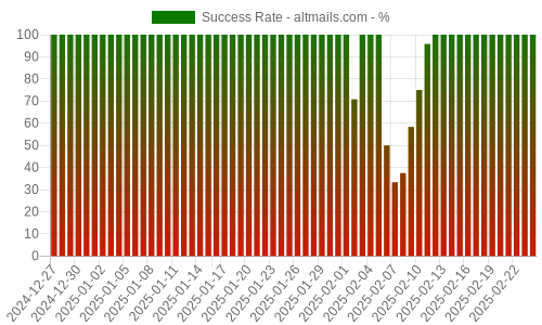 Success Rate for altmails.com