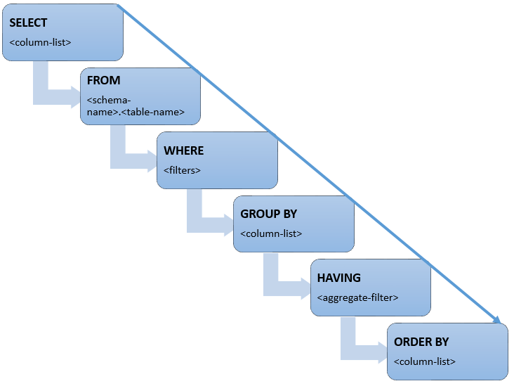 SQL Clause Order