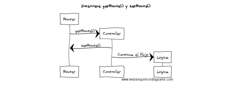 Intervención de setRoute y getRoute