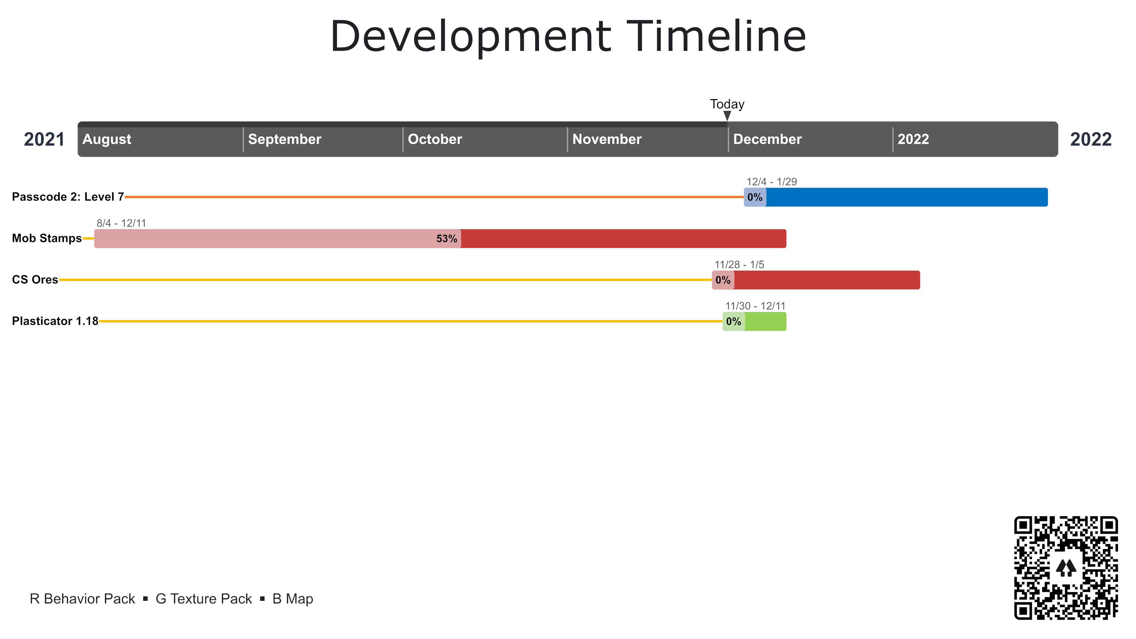 Development Timeline