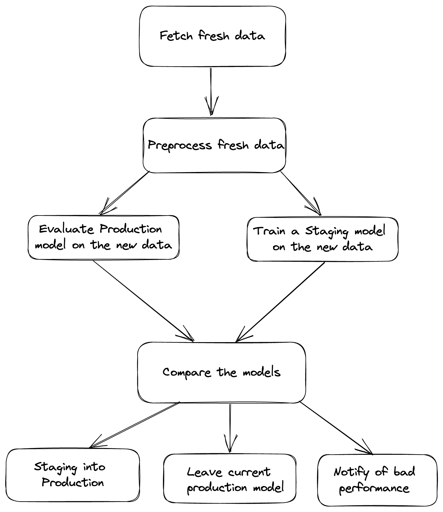 wagoncab_workflow