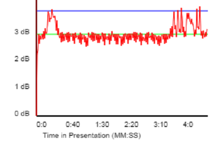 Speech volume graph