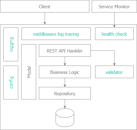 Layer Architecture with standard features: config, health check, logging, middleware log tracing