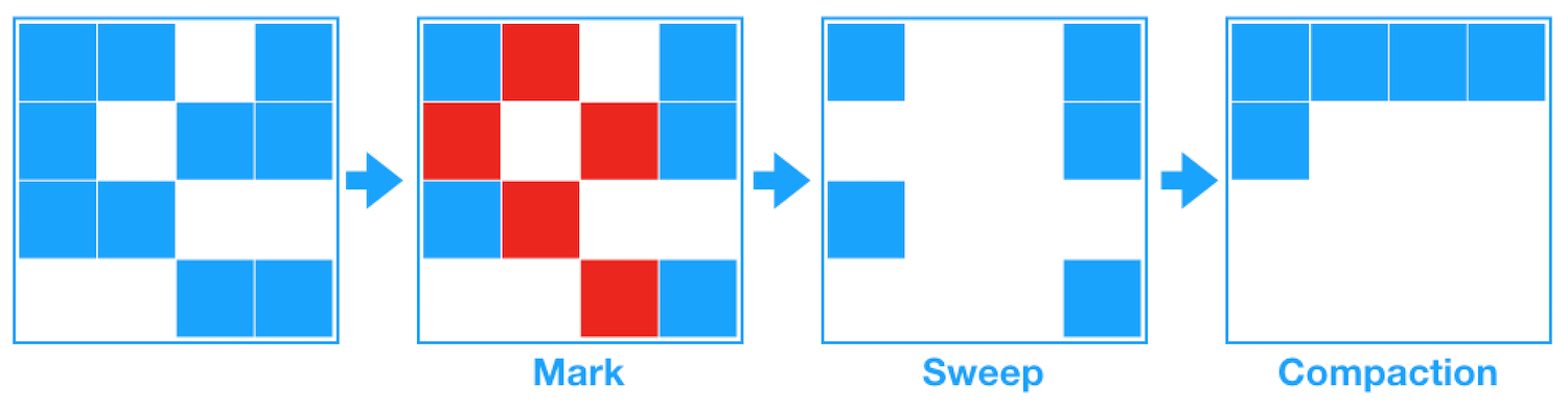 https://mirinae312.github.io/img/jvm_gc/MarkSweepCompaction.png