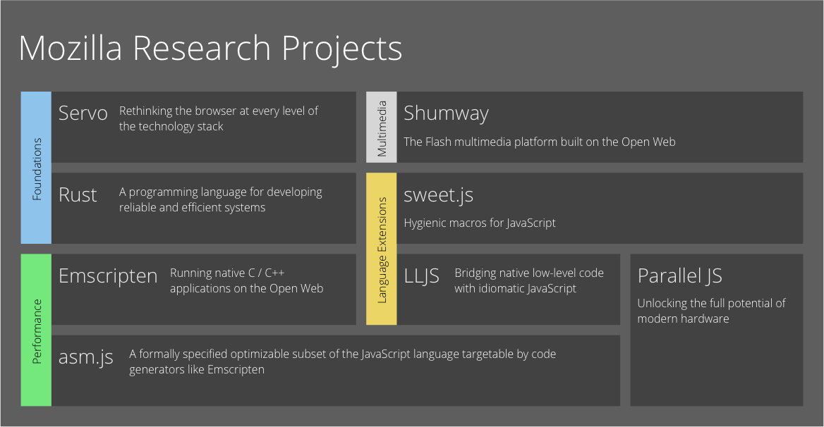 Mozilla's Research Projects