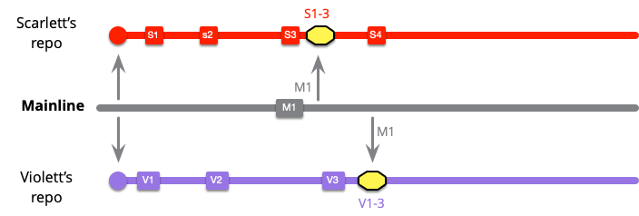 Low Freq VM