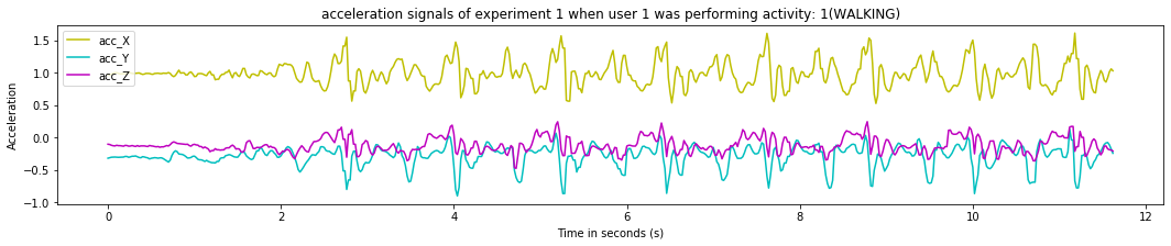 acceleration signals of experiment 1 when user 1 was performing activity_ 1(WALKING)