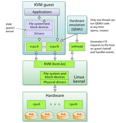 400px-Kernel-based_Virtual_Machine.svg.png