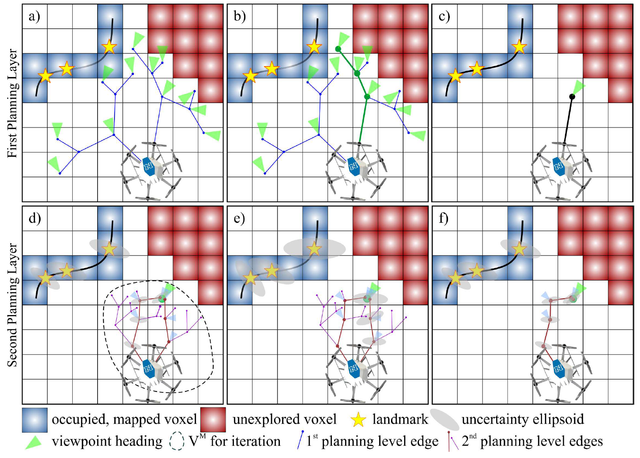 2D representation of the two--steps uncertainty--aware exploration and mapping planner. The first planning layer samples the path with the maximum exploration gain. The viewpoint configuration of the first vertex of this path becomes the reference to the second planning layer. Then this step, samples admissible paths that arrive to this configuration, performs belief propagation along the tree edges, and selects the one that provides minimum uncertainty over the robot pose and tracked landmarks.