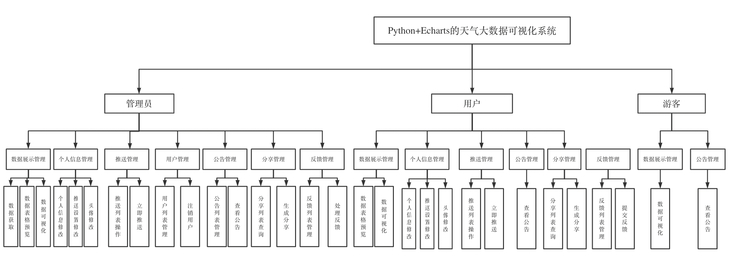 项目功能架构