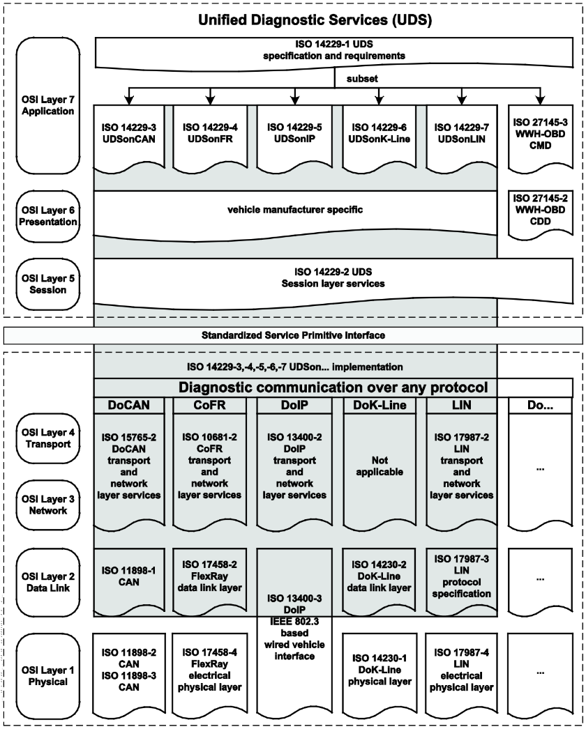 OSI Layers overview from ISO 14229-2