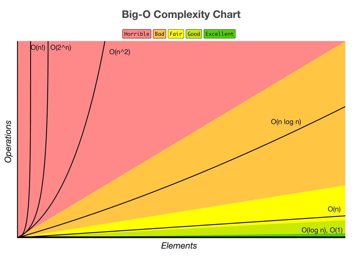 big O chart