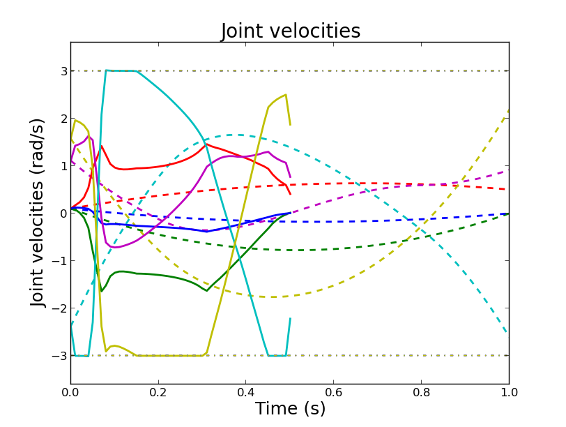 Velocities