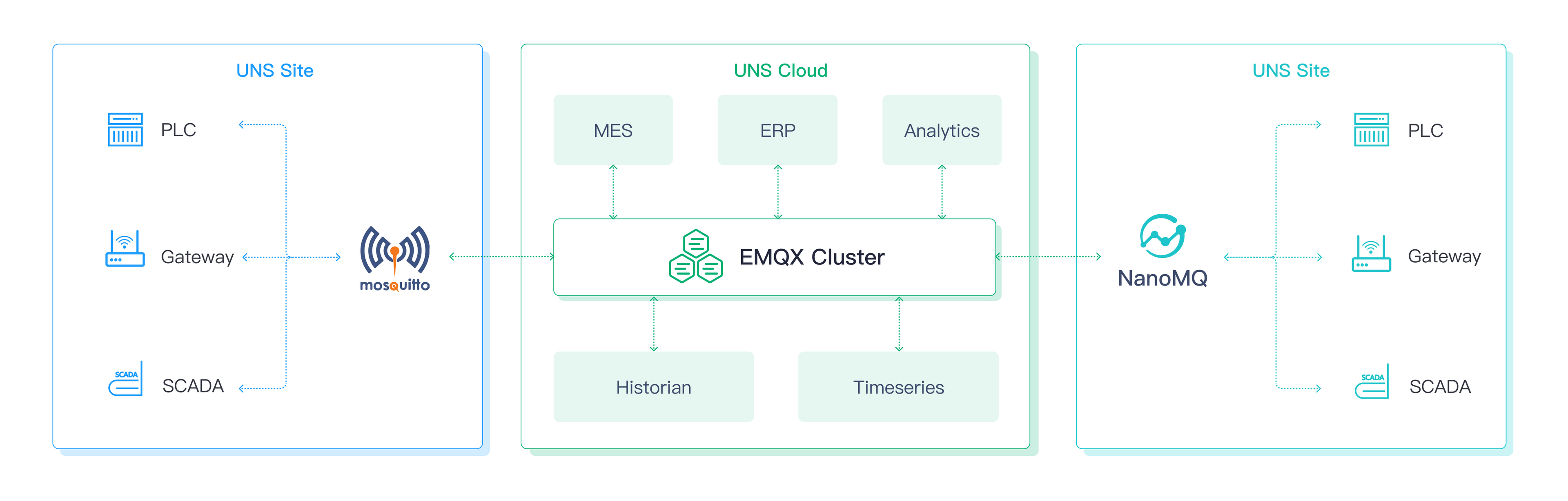 MQTT Unified Namespace