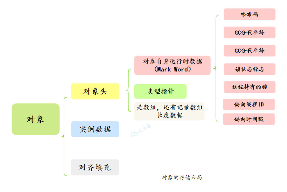 三分恶面渣逆袭：对象的存储布局