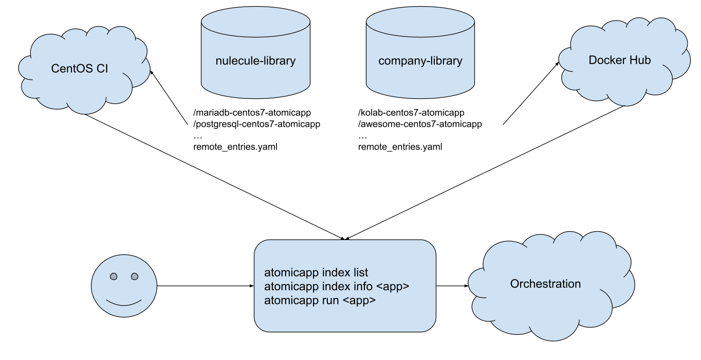 Index Architecture