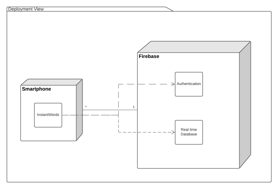 Physical architecture