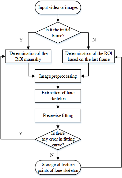 Fig.3. Flow chart of lane extraction