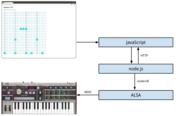 sequencerpi diagram