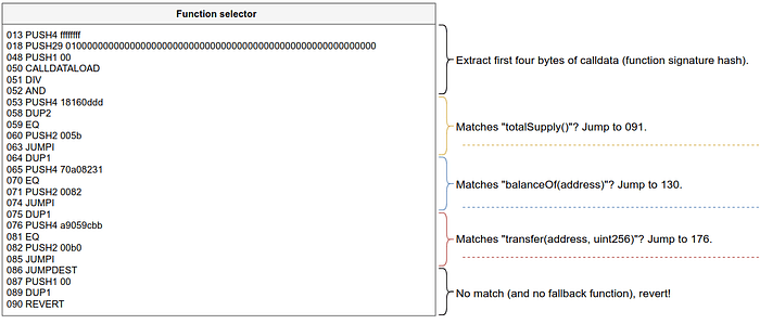 Figure 3. The function selector.