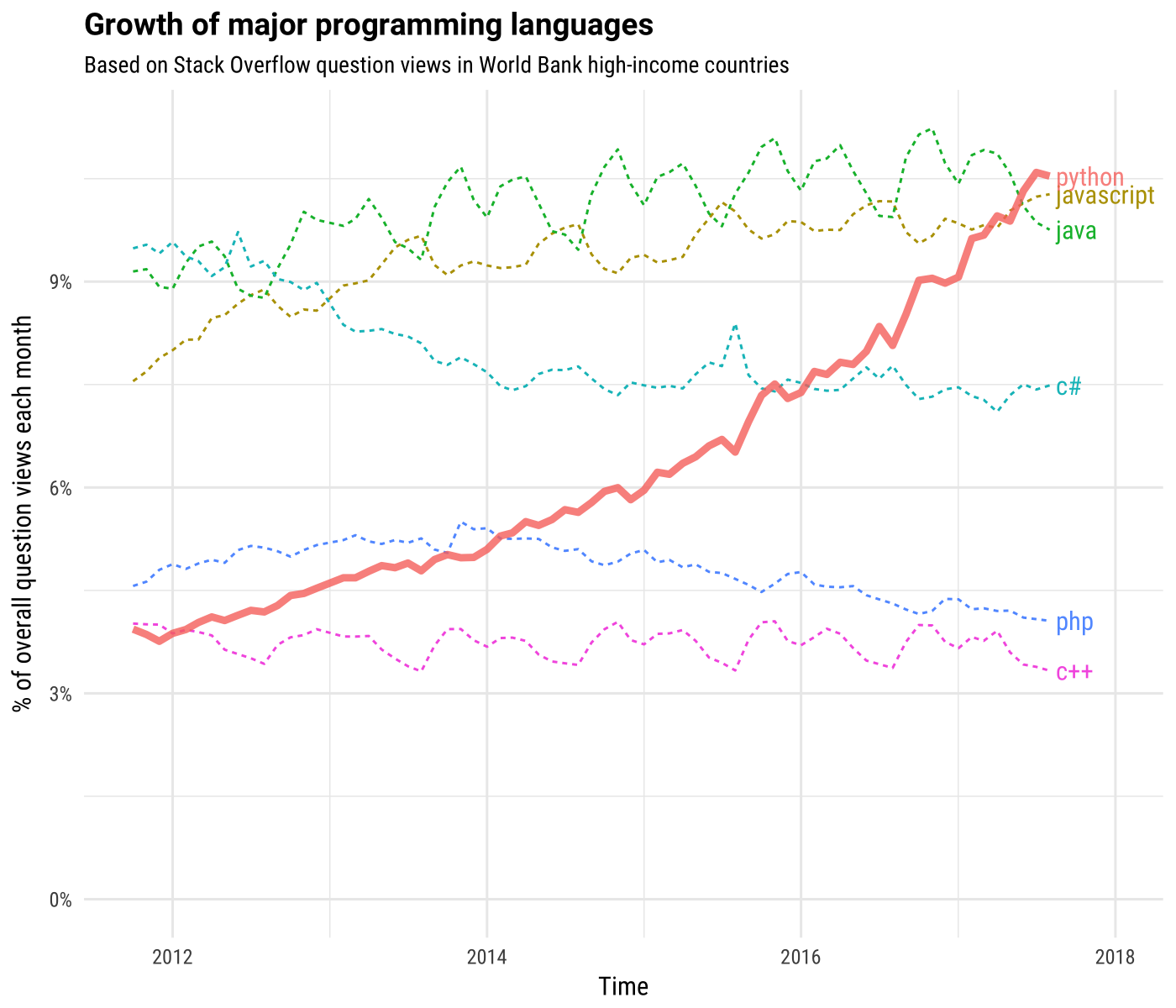 Growth of Popular Programming Languages Over a Six Year Period - Courtesy of StackOverflow