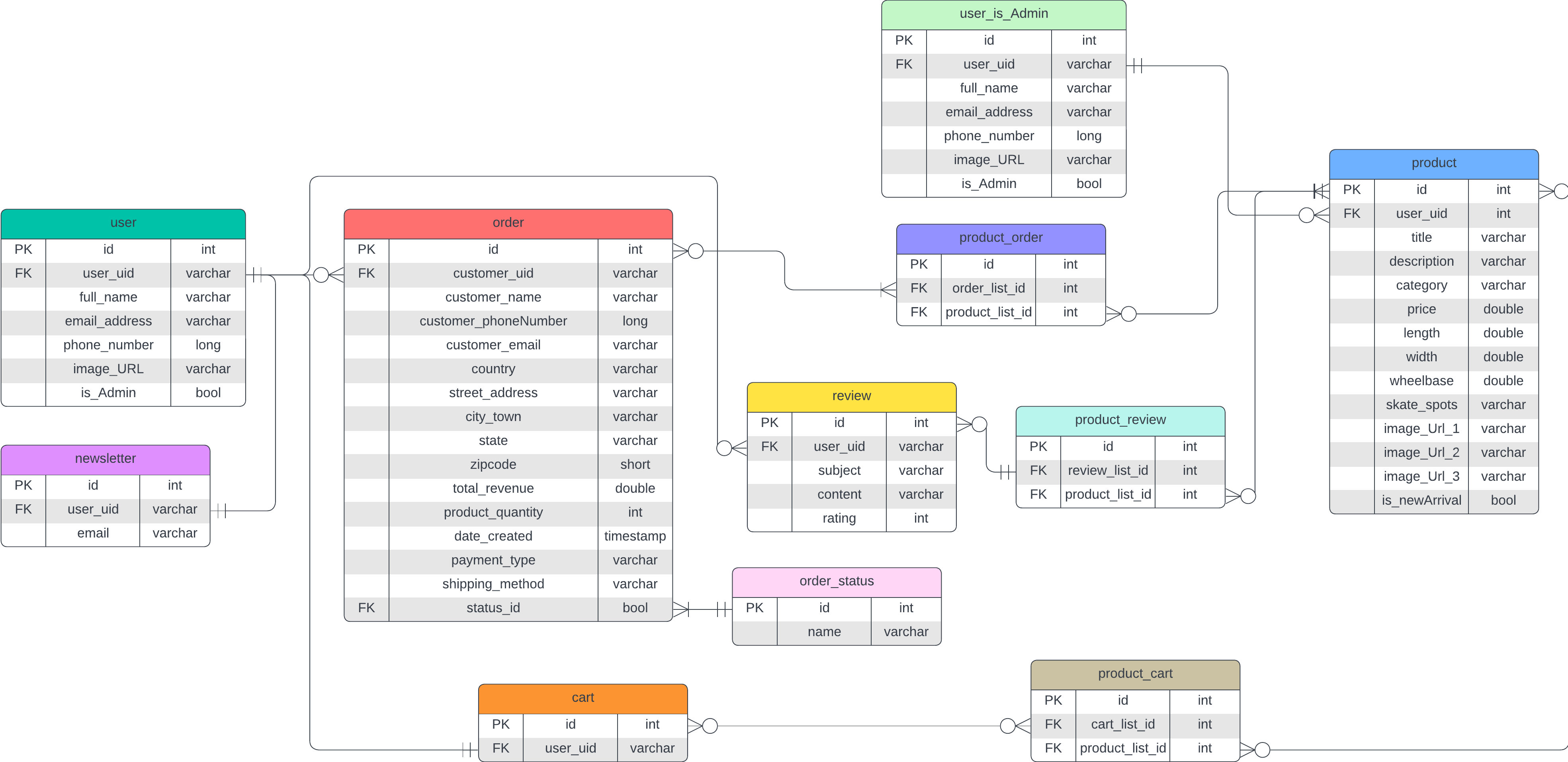 ERD Chart