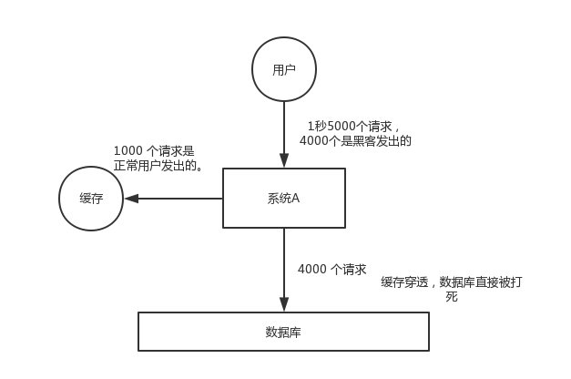 缓存穿透