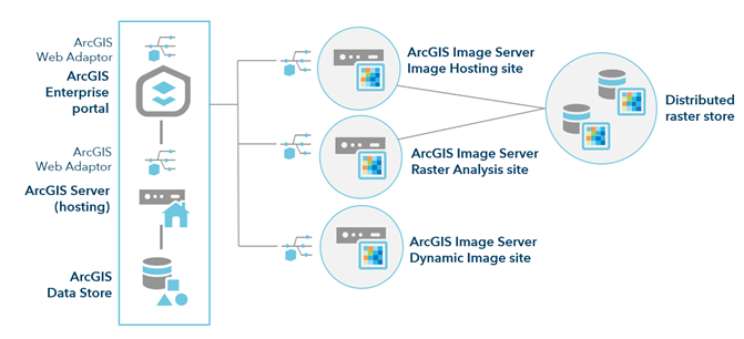 Federated ArcGIS Image Server Site