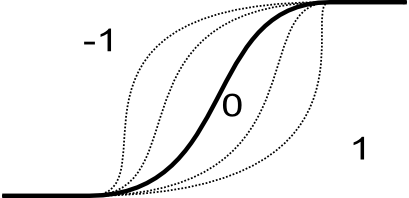 general shape of the s-shaped curve for different shape values