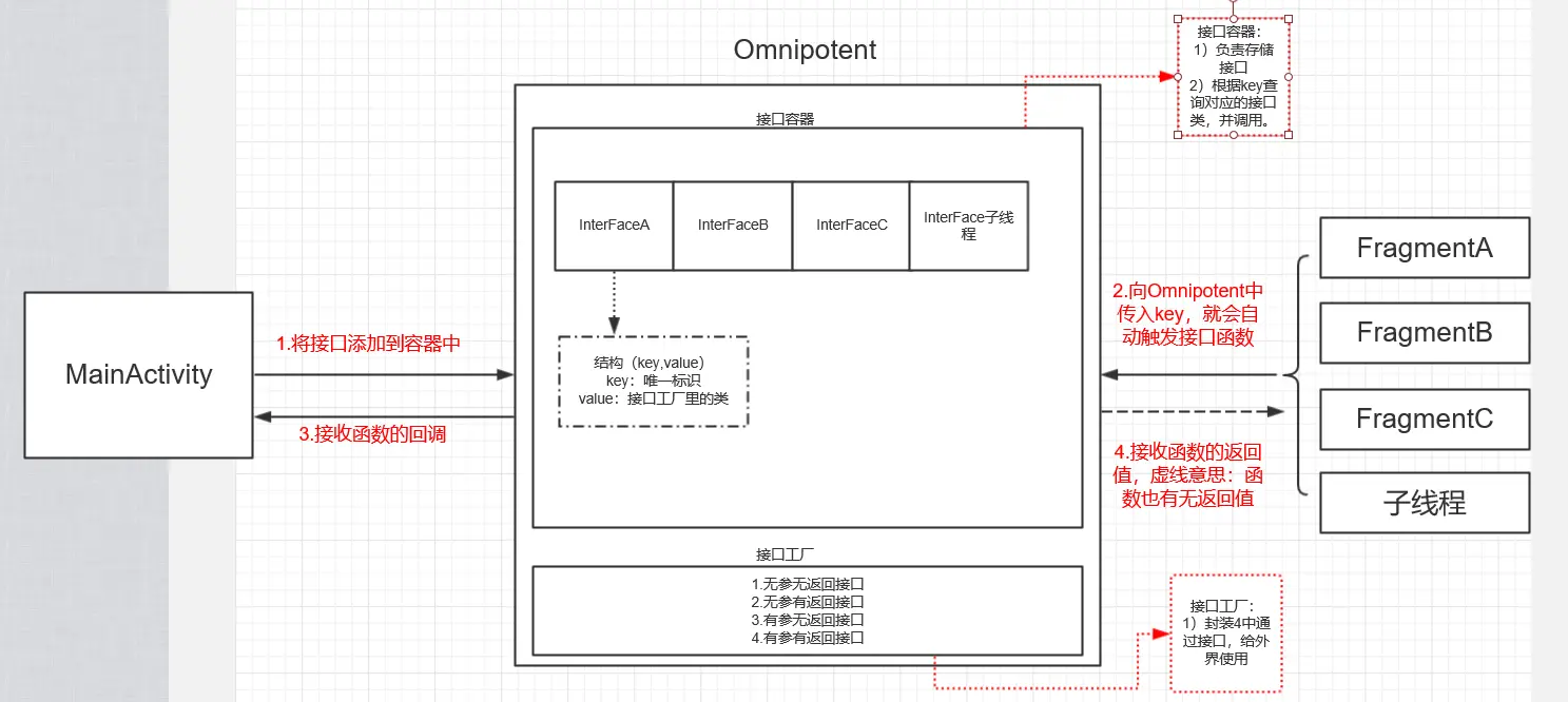 Omnipotent原理.png