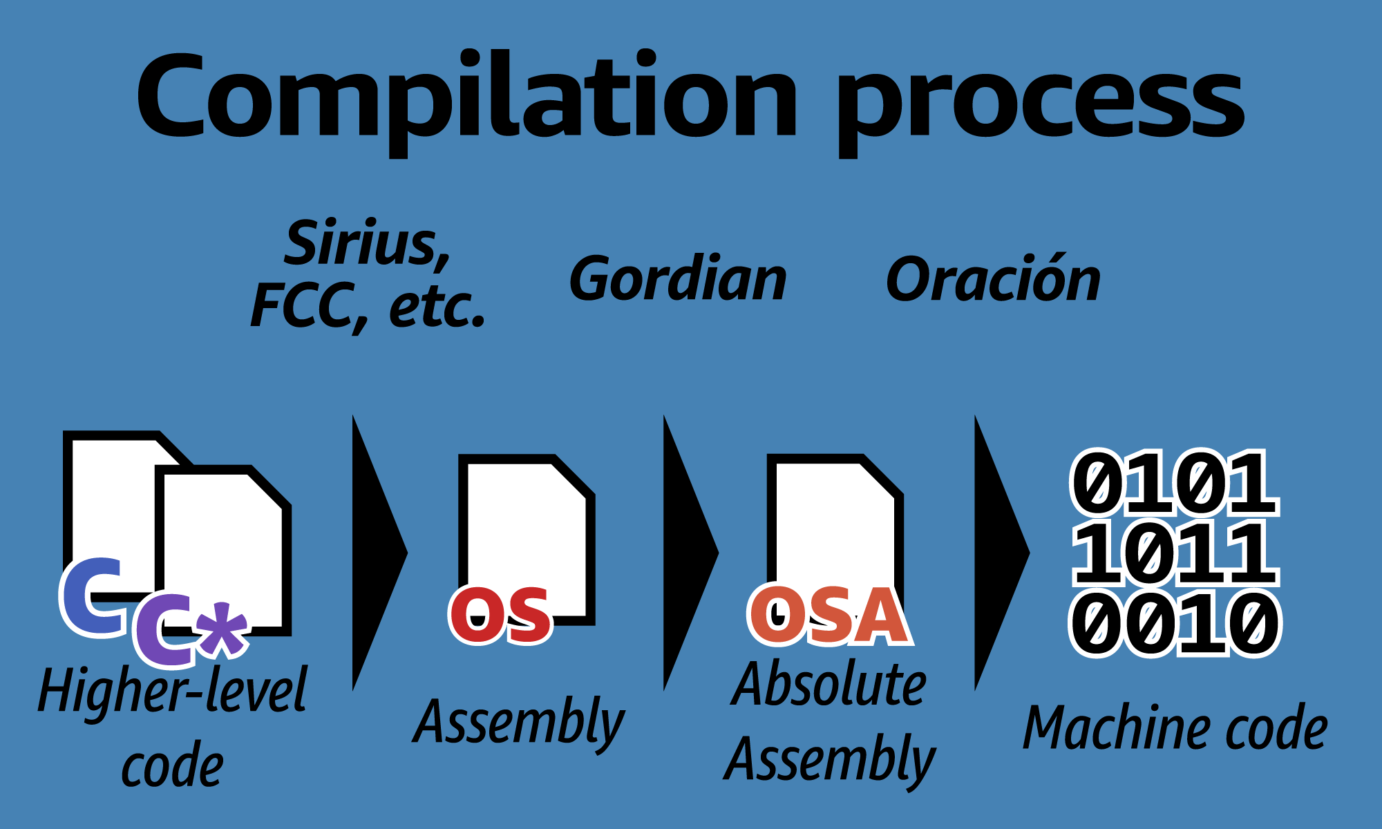 Compilation process