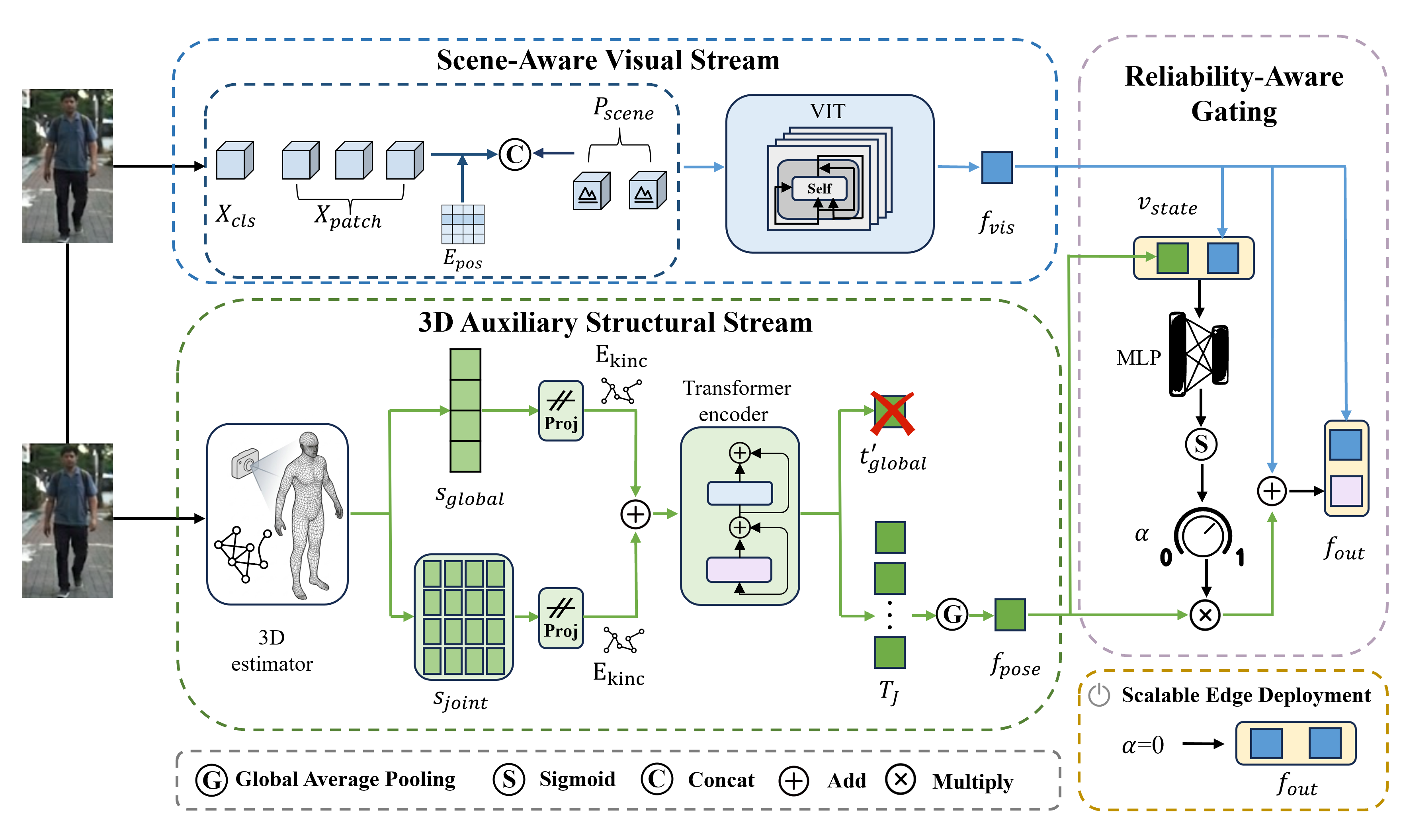 UniGeo framework: appearance and geometric features combined through a reliability-aware gate.