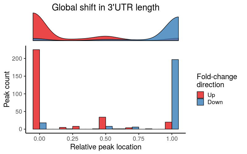 UTR length shift plot