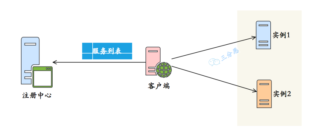 客户端负载均衡