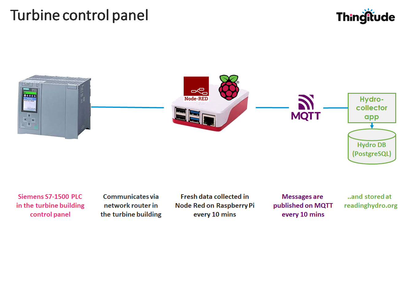 Diagram showing how data from the PLC is stored