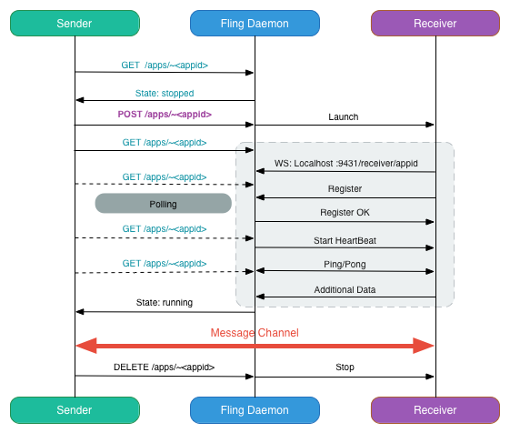 Flint Architecture Chart