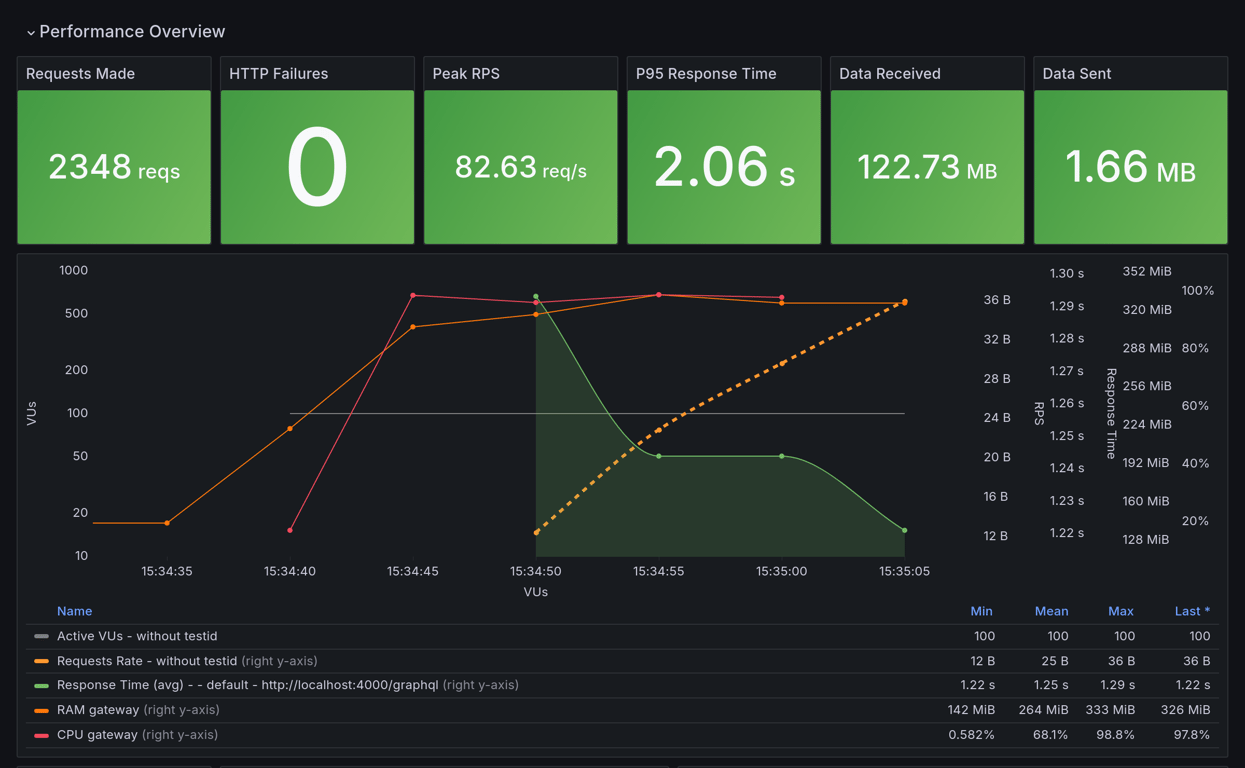 Performance Overview