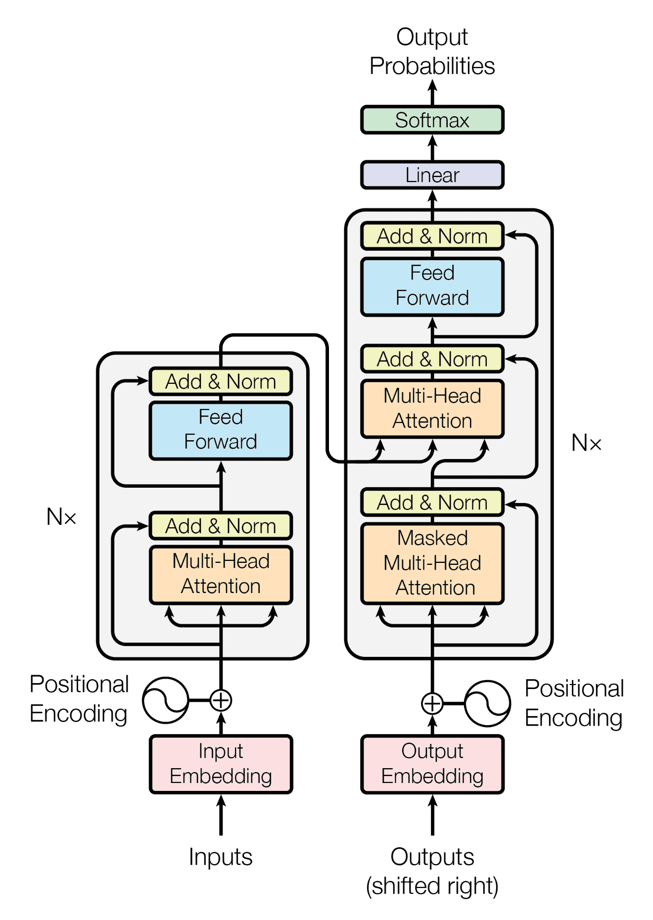 Transformer Model Overview