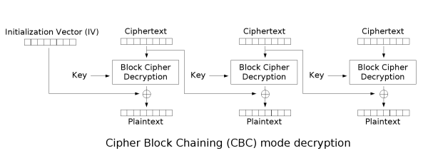 https://defuse.ca/images/cbc_decryption.png