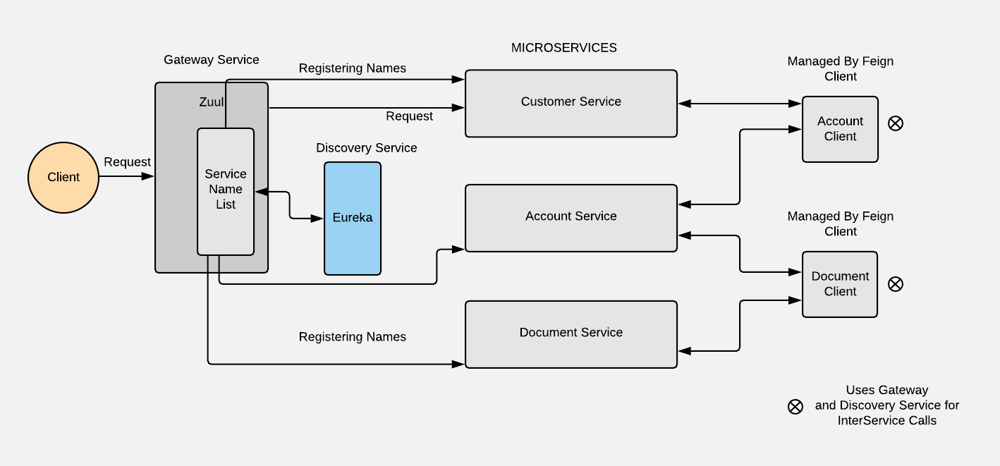 Micsroservice in action