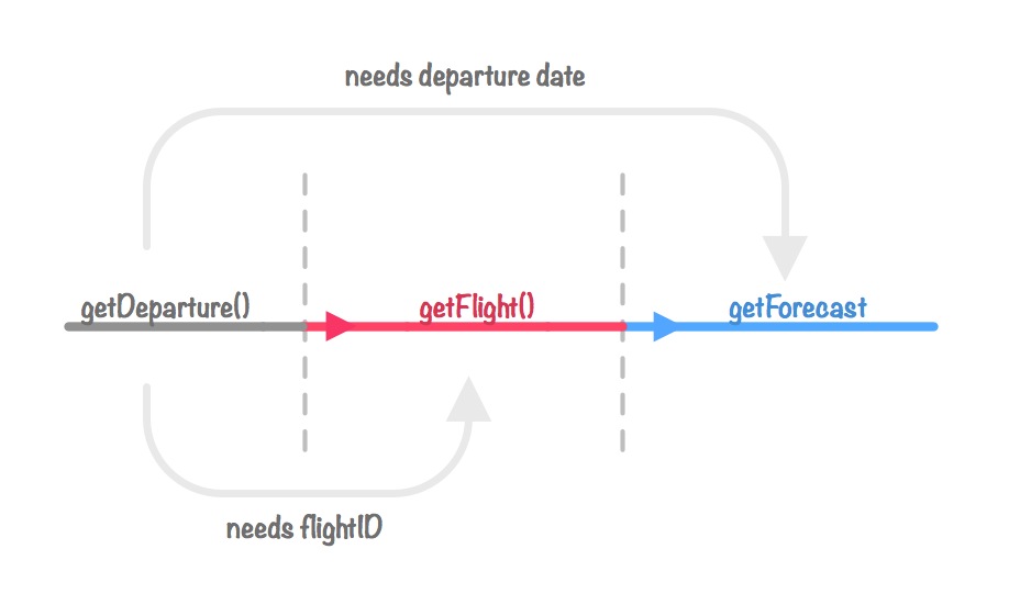 sequential chaining