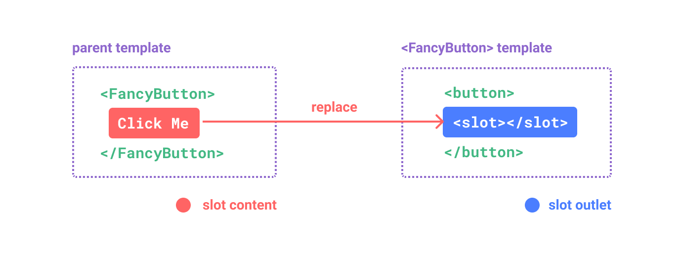 Vue slot flow