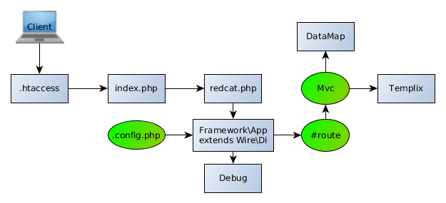 RedCat full-stack workflow diagram