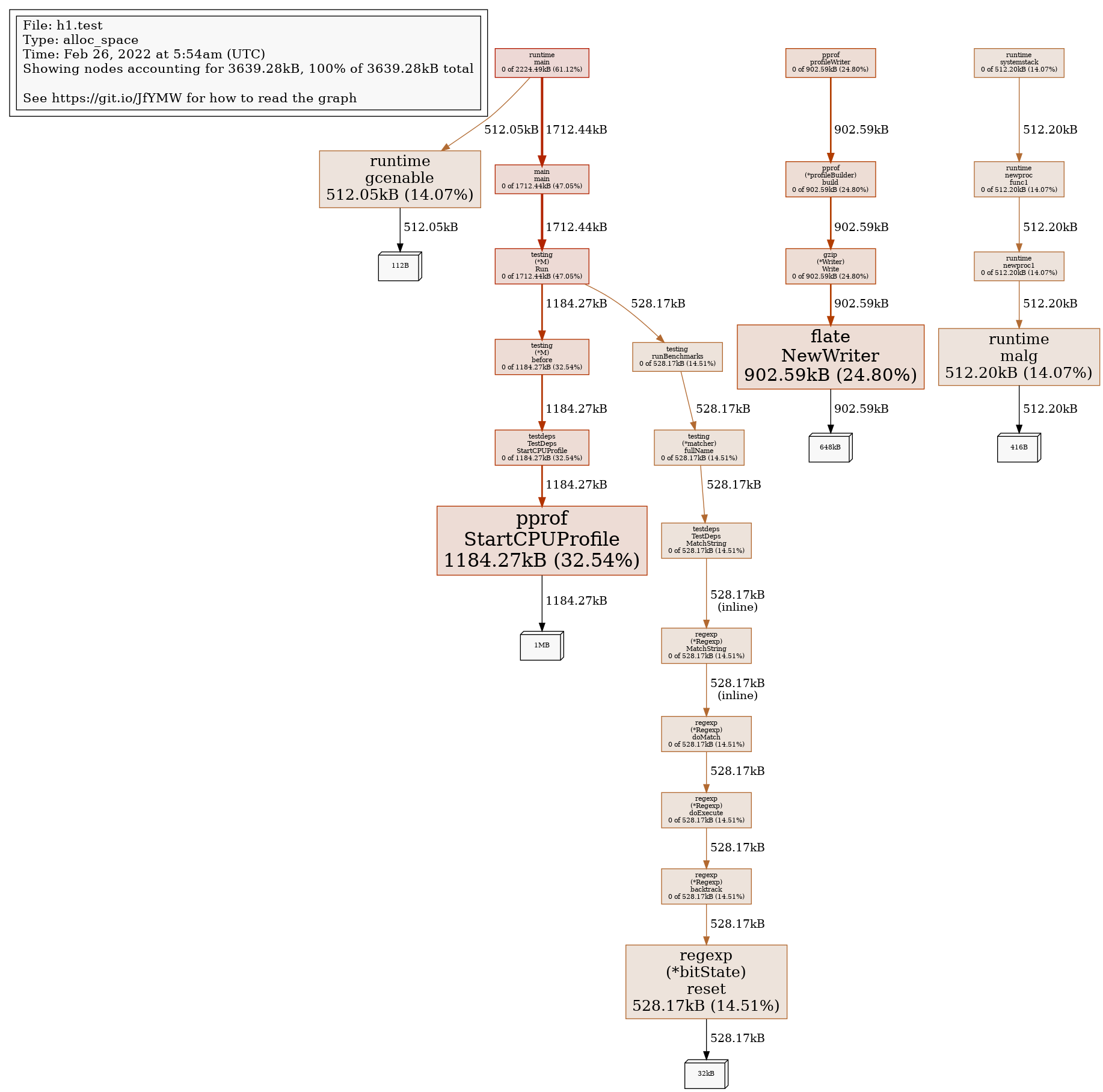 Memory Profile