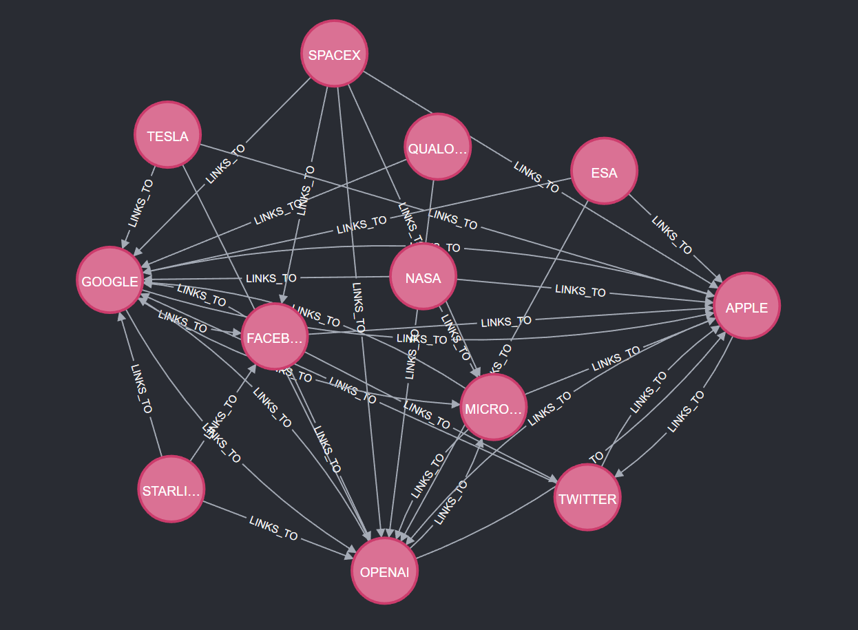 Generated Neo4j graph from adjacency matrix