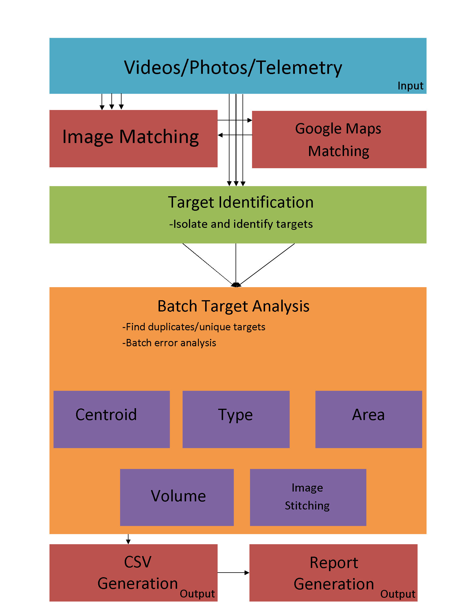 Computer Vision Flowchart