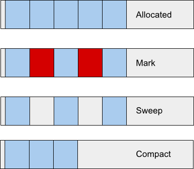 Mark Sweep Compact